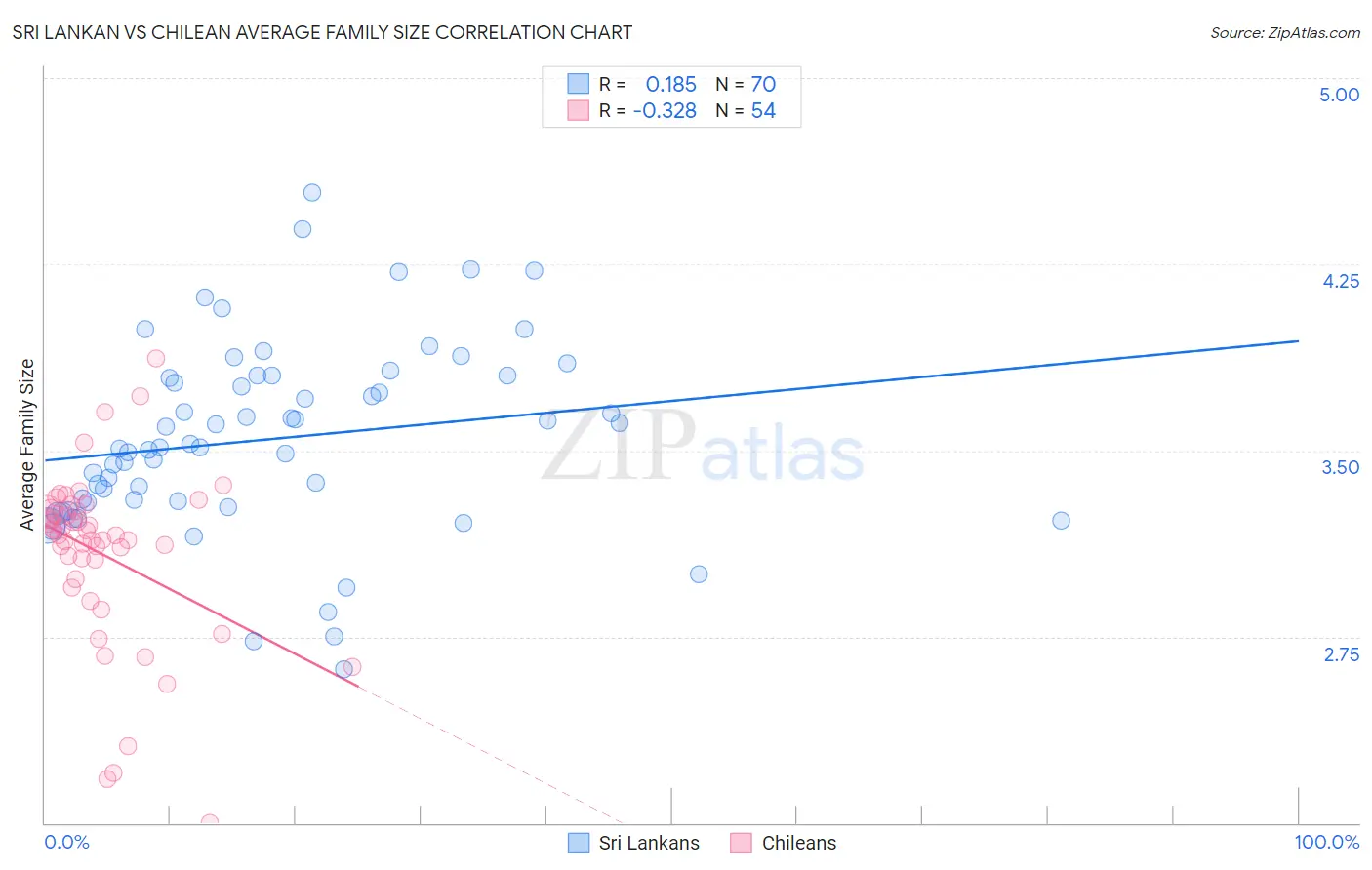 Sri Lankan vs Chilean Average Family Size