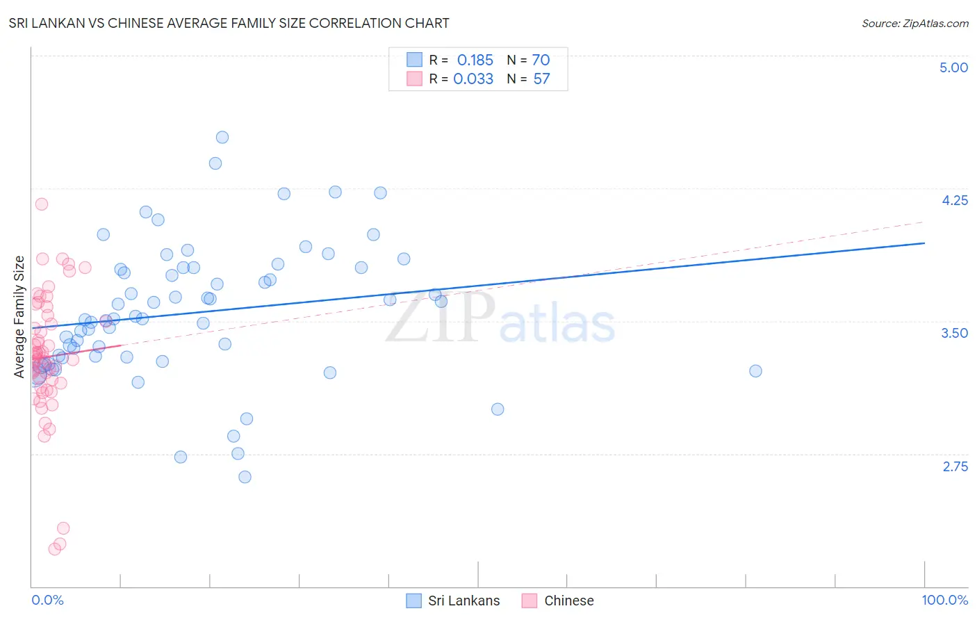 Sri Lankan vs Chinese Average Family Size