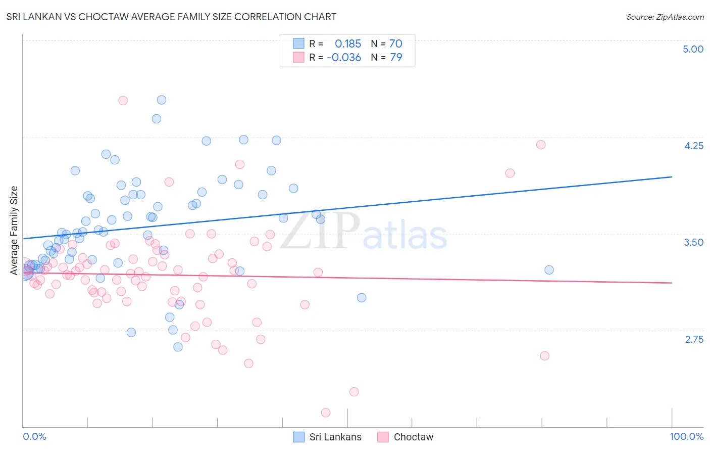 Sri Lankan vs Choctaw Average Family Size