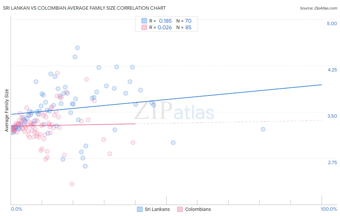 Sri Lankan vs Colombian Average Family Size