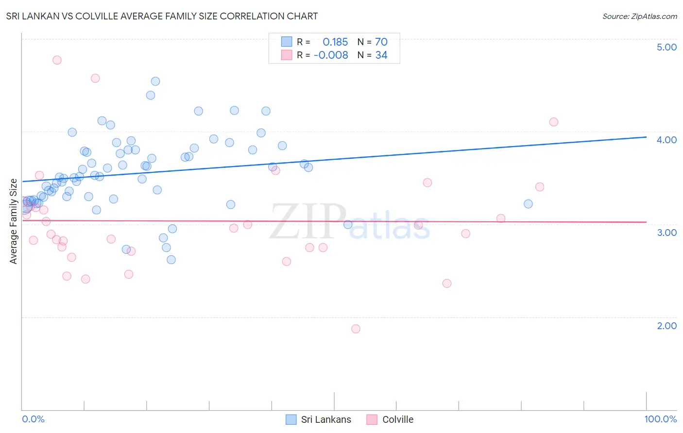 Sri Lankan vs Colville Average Family Size