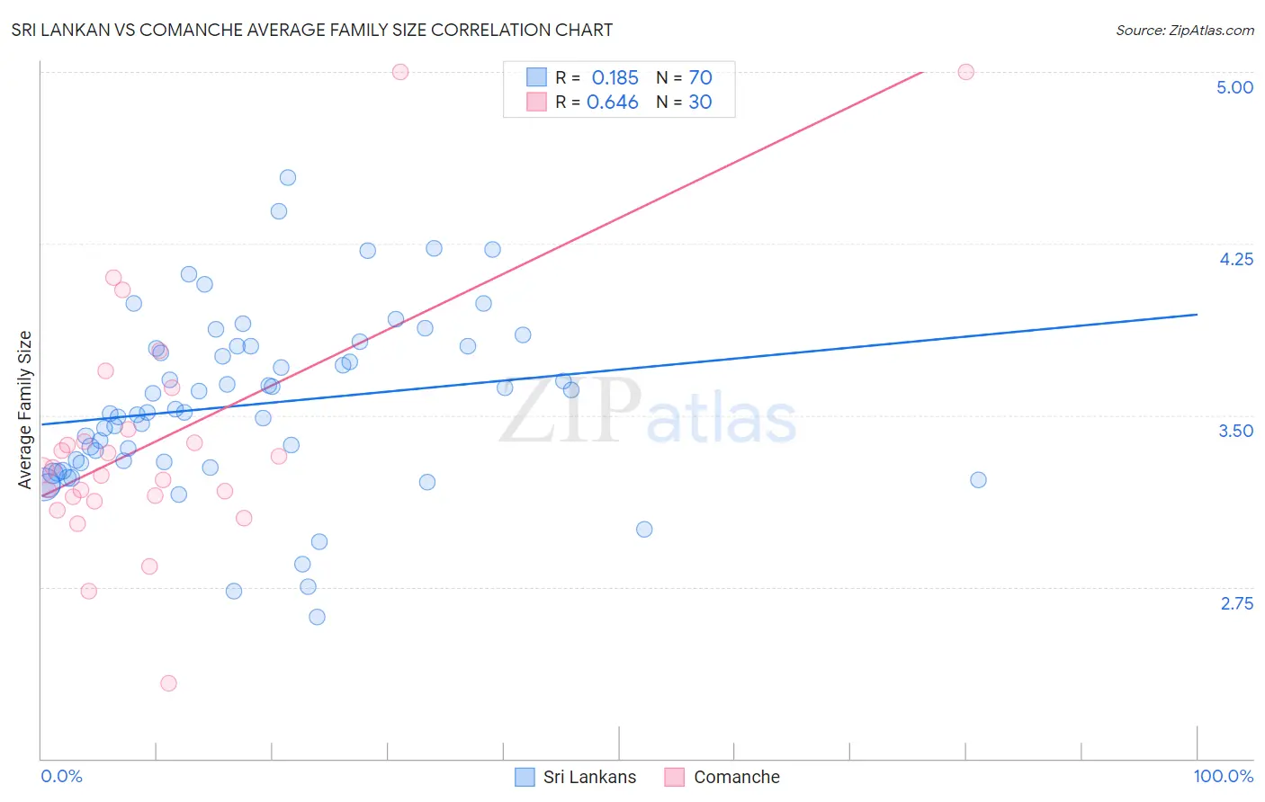 Sri Lankan vs Comanche Average Family Size