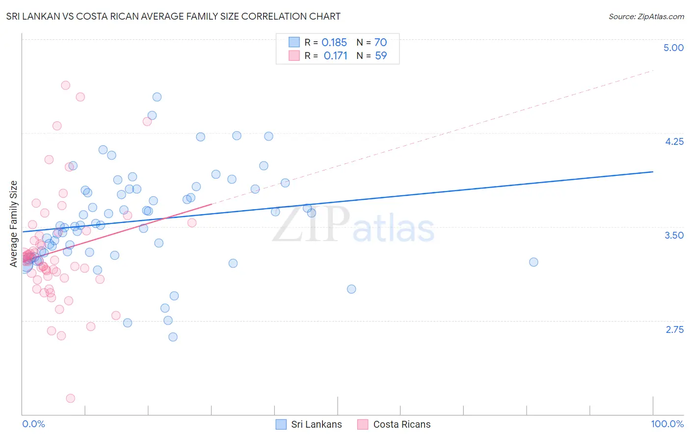 Sri Lankan vs Costa Rican Average Family Size