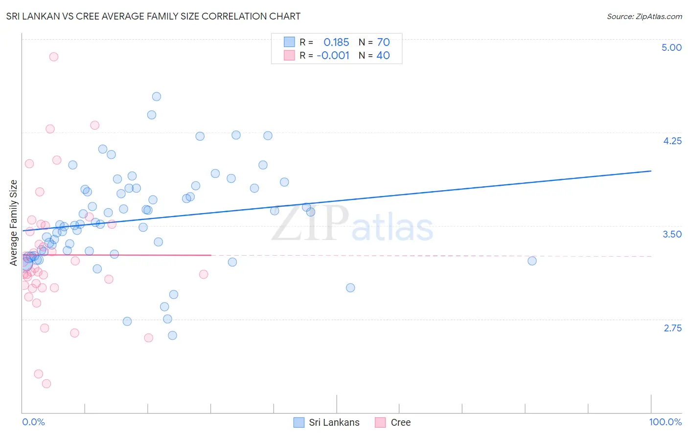 Sri Lankan vs Cree Average Family Size