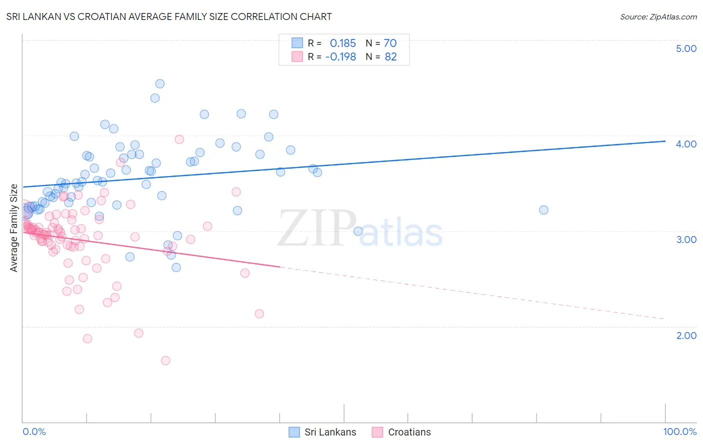 Sri Lankan vs Croatian Average Family Size