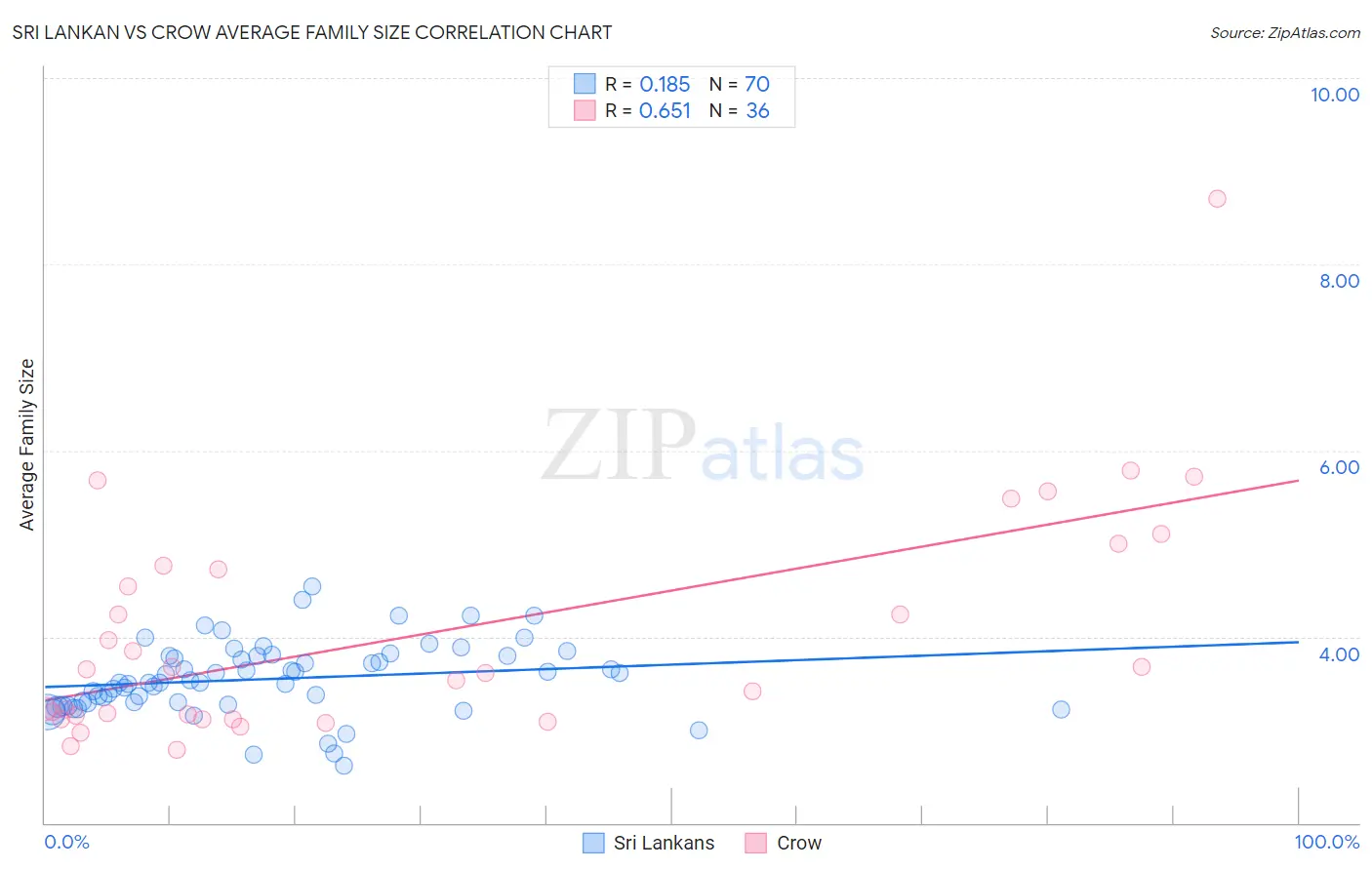 Sri Lankan vs Crow Average Family Size