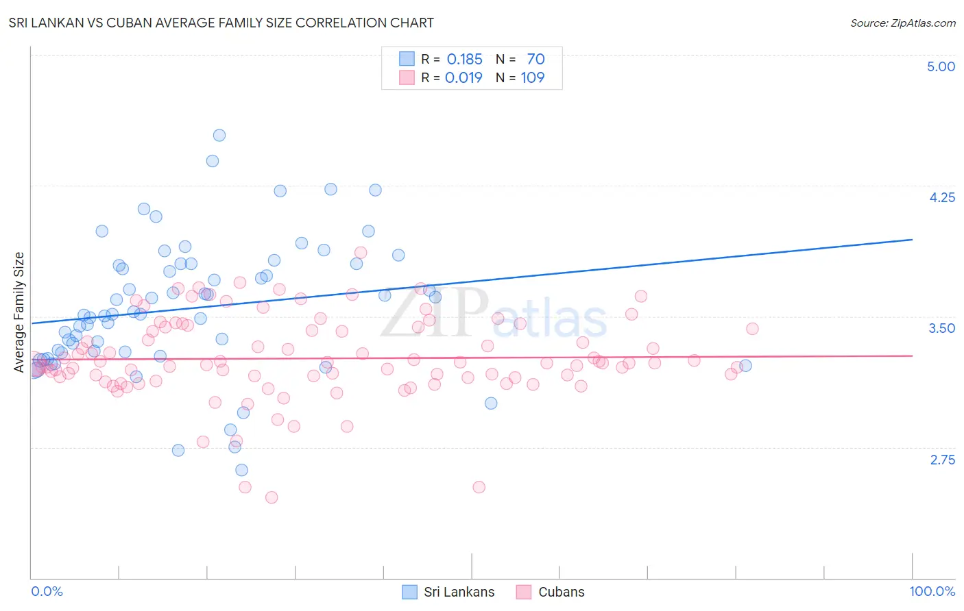 Sri Lankan vs Cuban Average Family Size