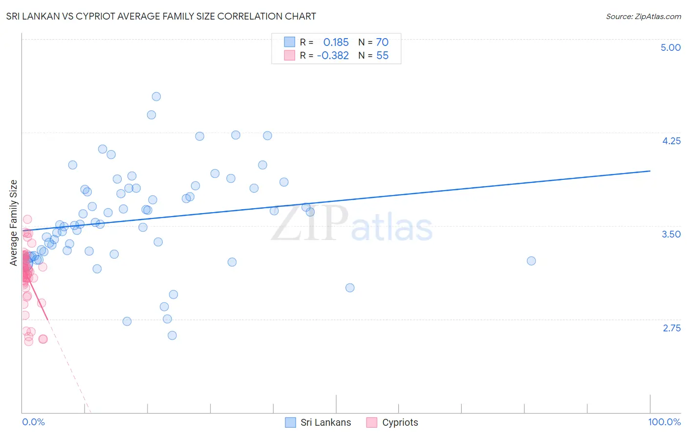 Sri Lankan vs Cypriot Average Family Size