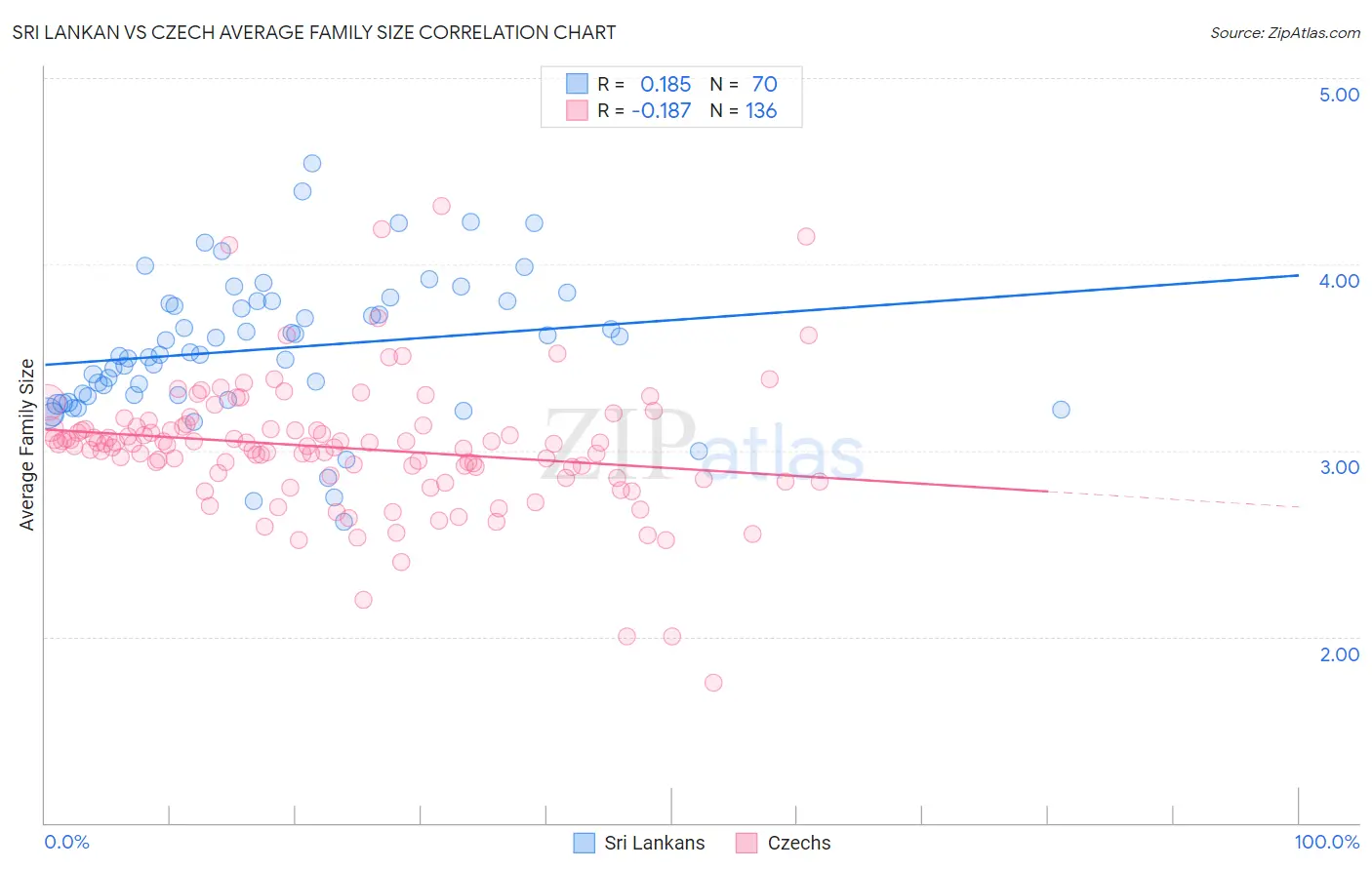 Sri Lankan vs Czech Average Family Size