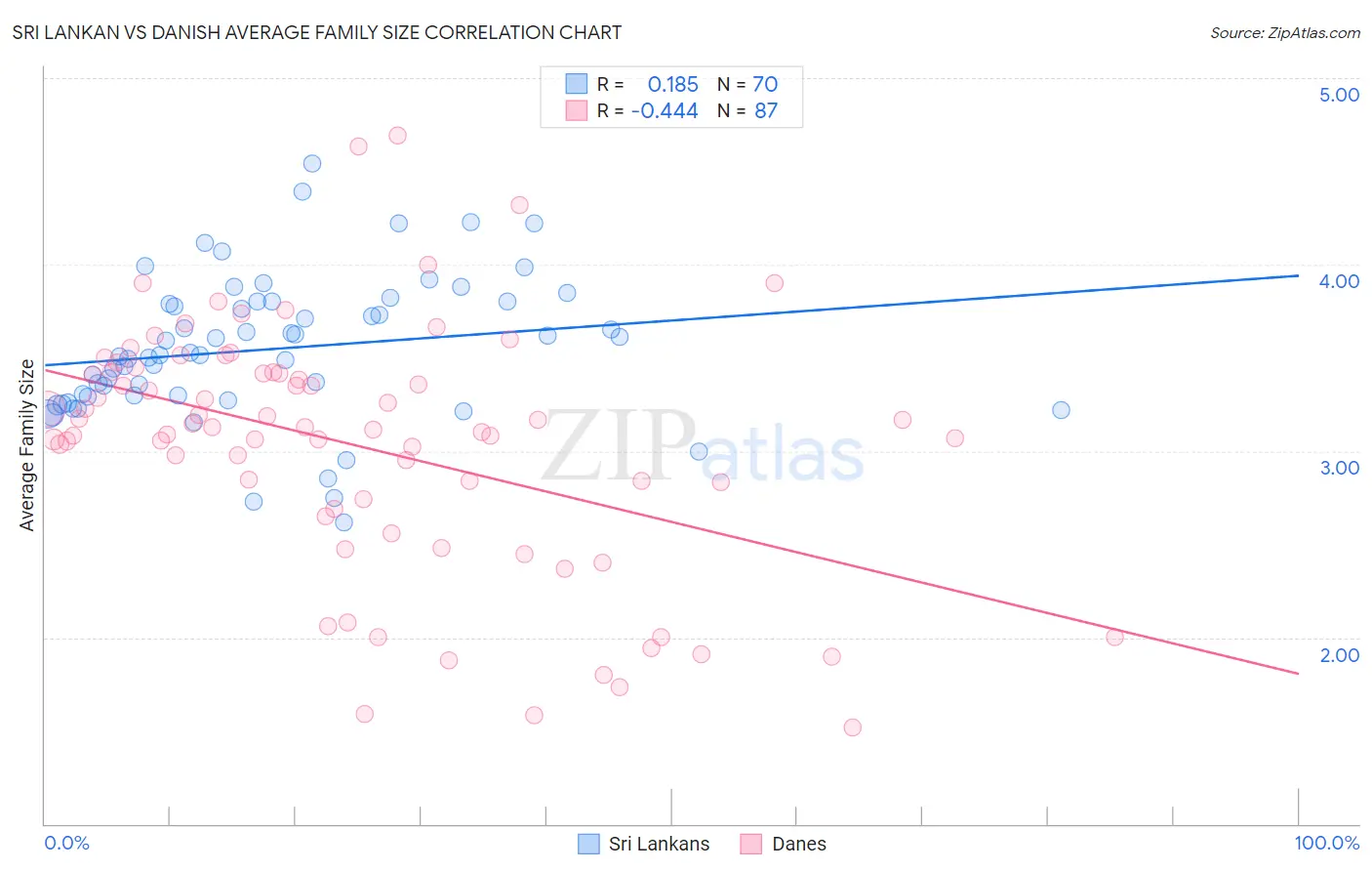 Sri Lankan vs Danish Average Family Size