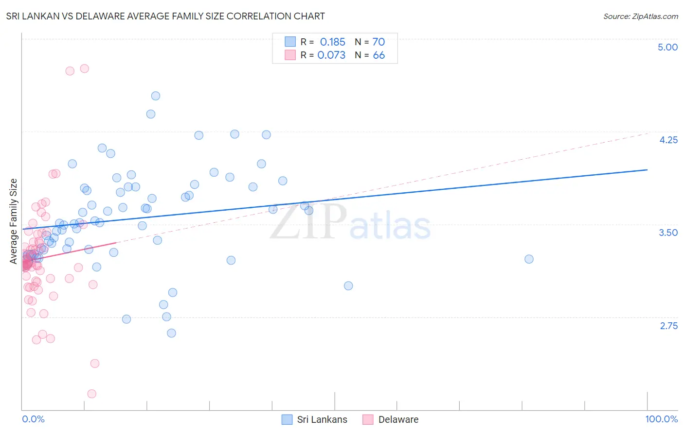 Sri Lankan vs Delaware Average Family Size