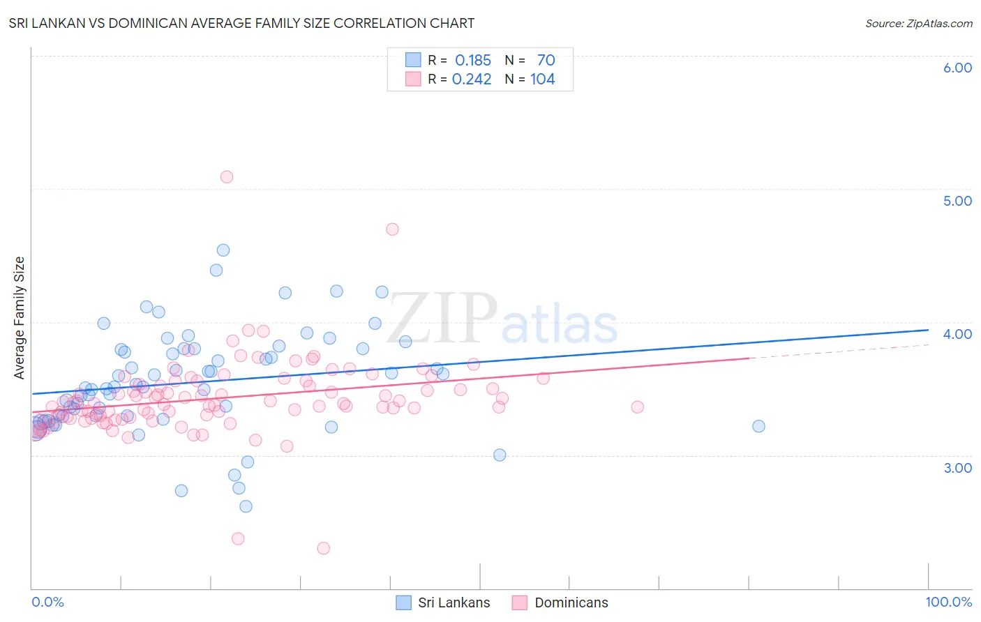 Sri Lankan vs Dominican Average Family Size
