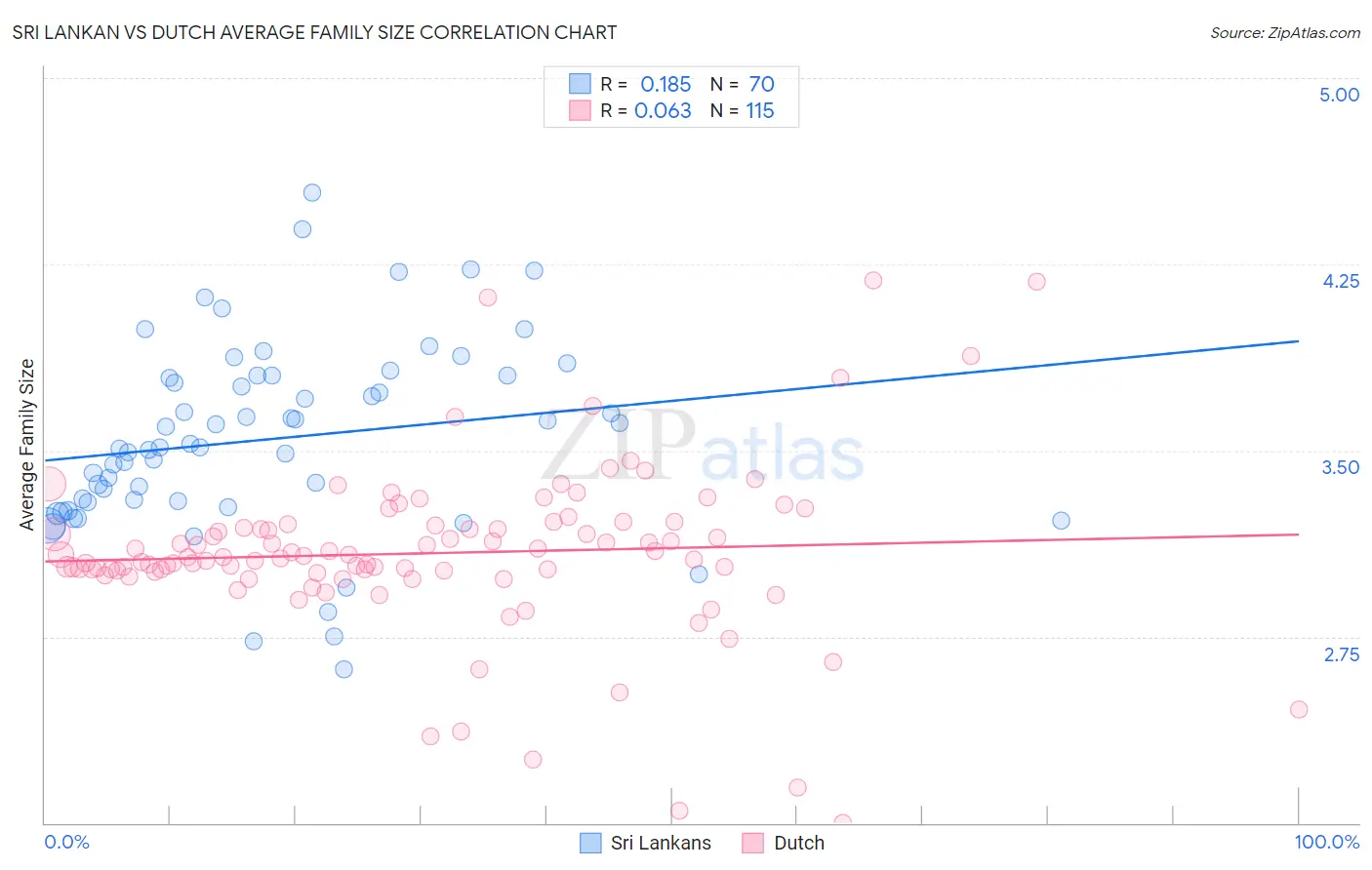 Sri Lankan vs Dutch Average Family Size