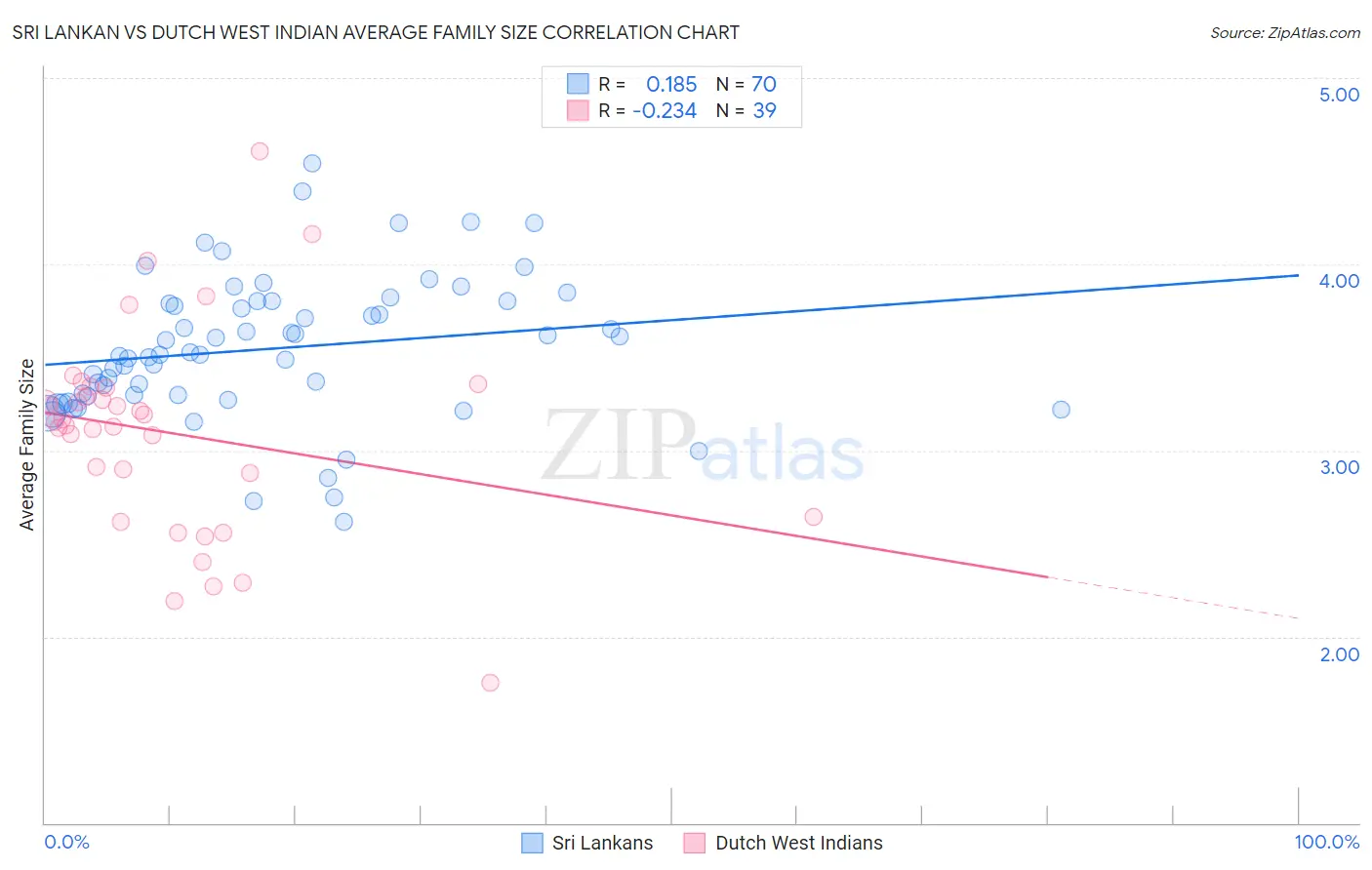 Sri Lankan vs Dutch West Indian Average Family Size