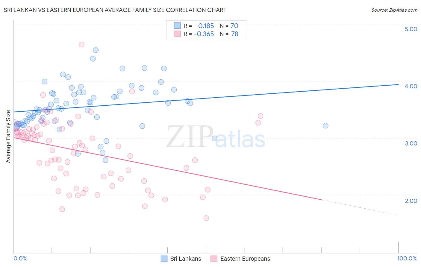 Sri Lankan vs Eastern European Average Family Size