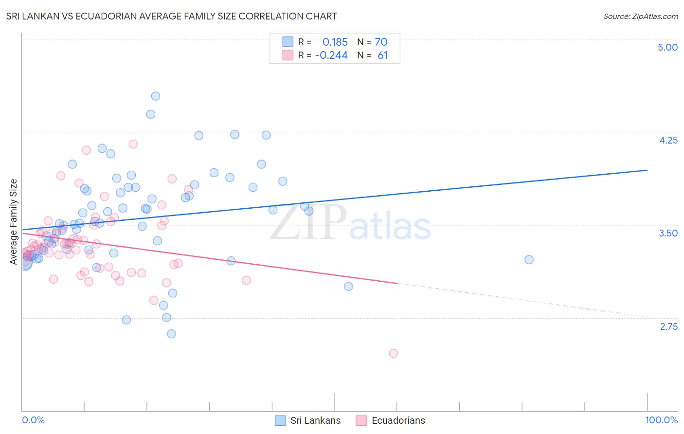 Sri Lankan vs Ecuadorian Average Family Size