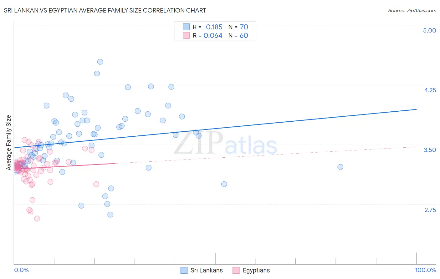 Sri Lankan vs Egyptian Average Family Size