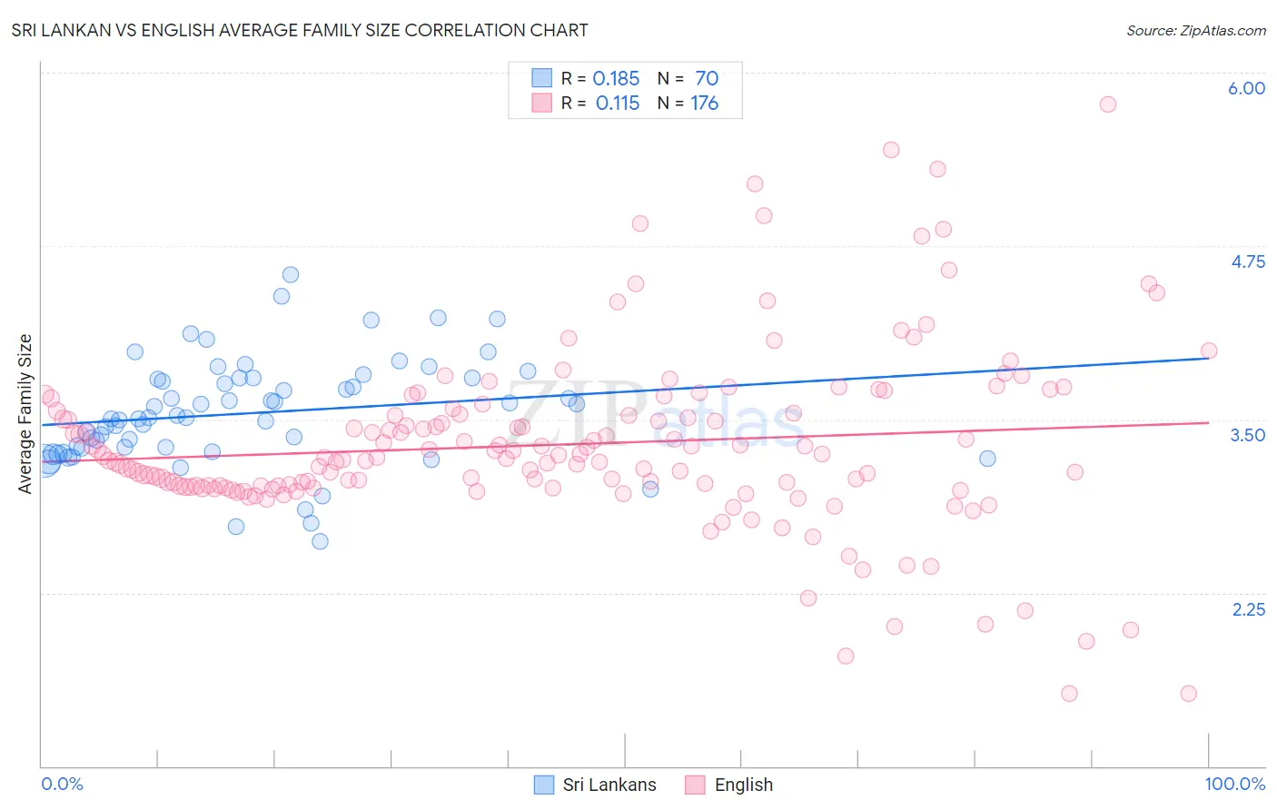 Sri Lankan vs English Average Family Size