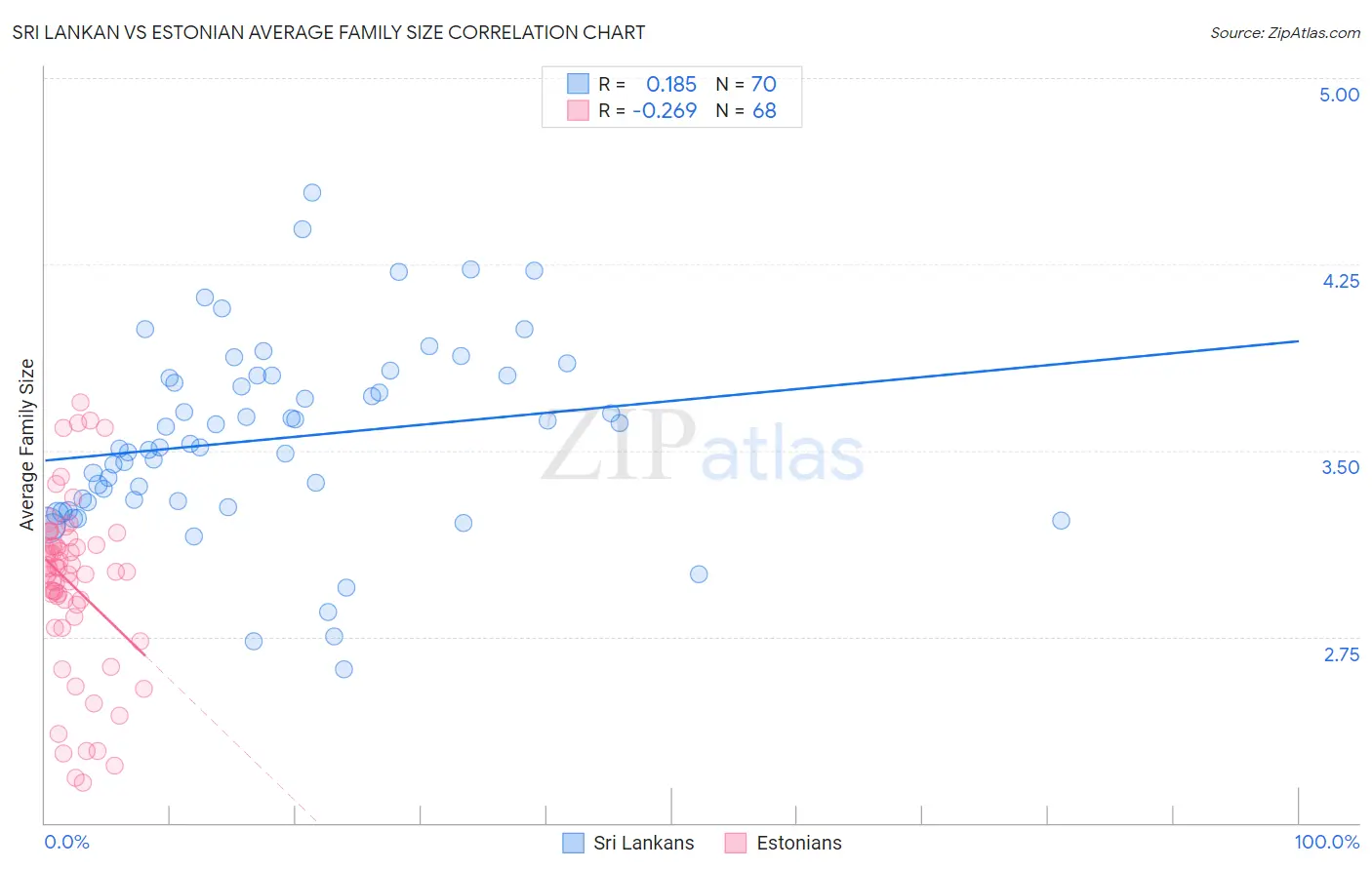 Sri Lankan vs Estonian Average Family Size