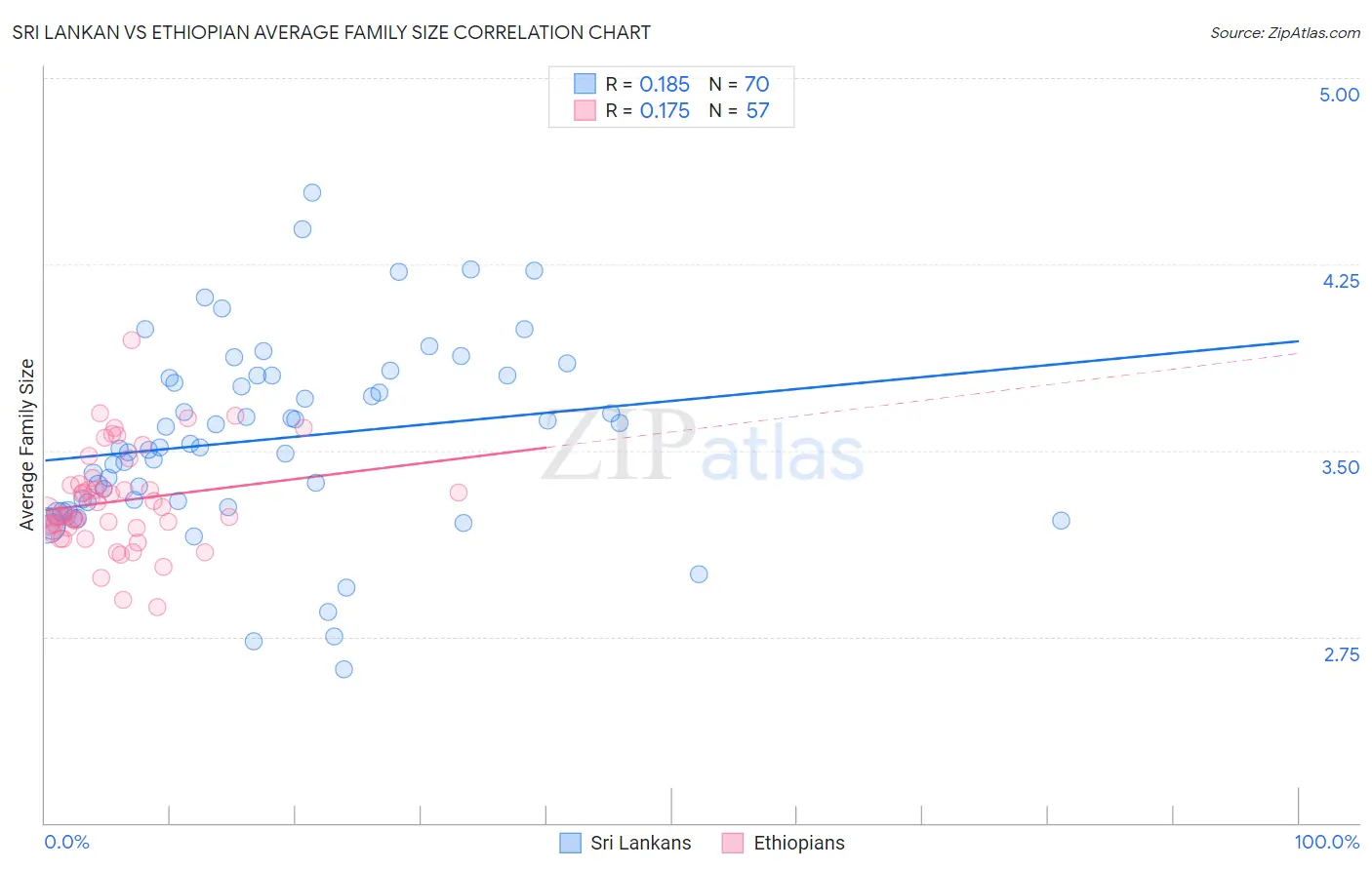 Sri Lankan vs Ethiopian Average Family Size