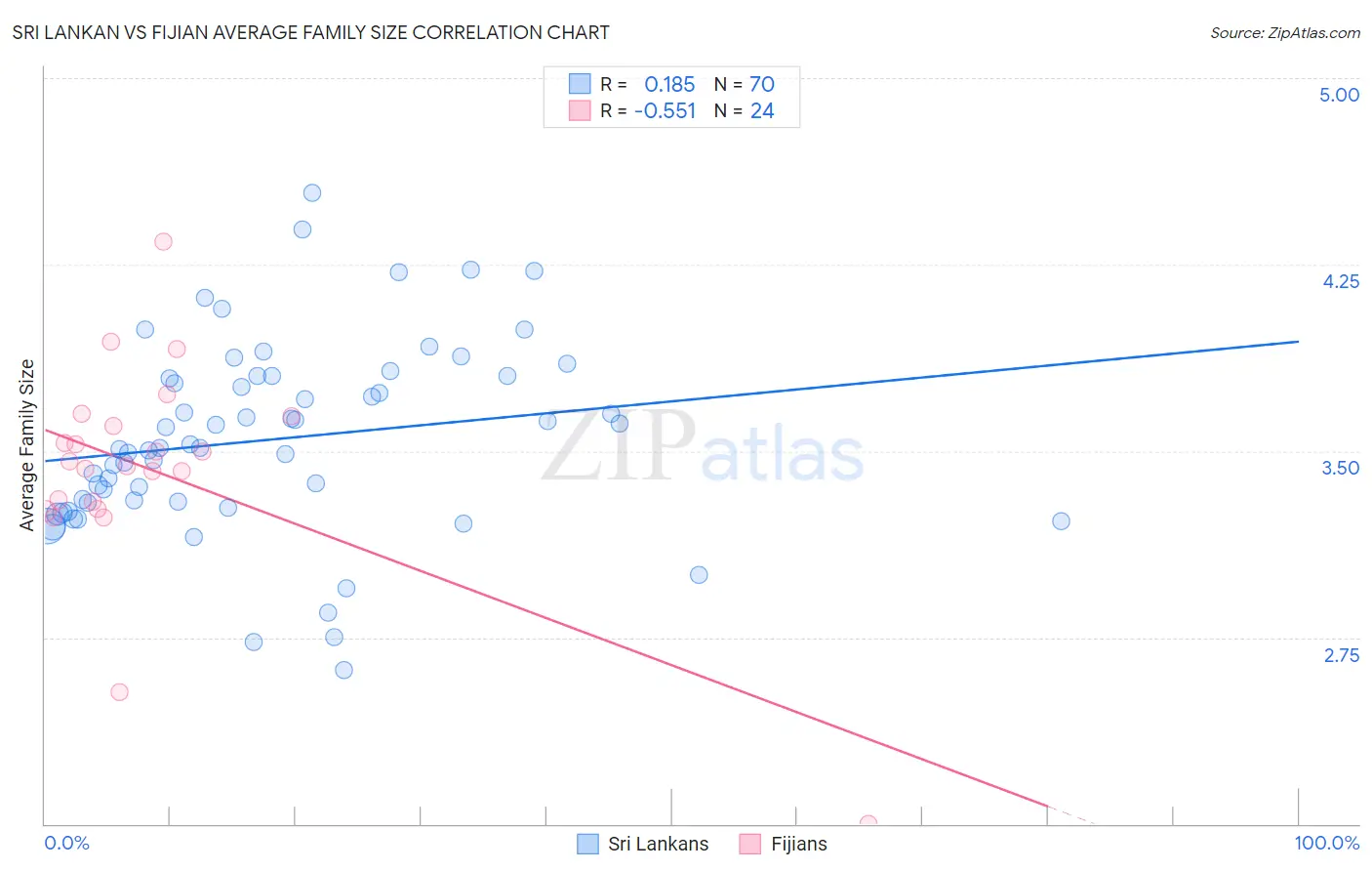 Sri Lankan vs Fijian Average Family Size