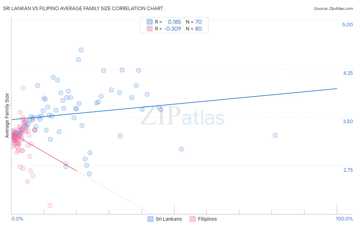 Sri Lankan vs Filipino Average Family Size