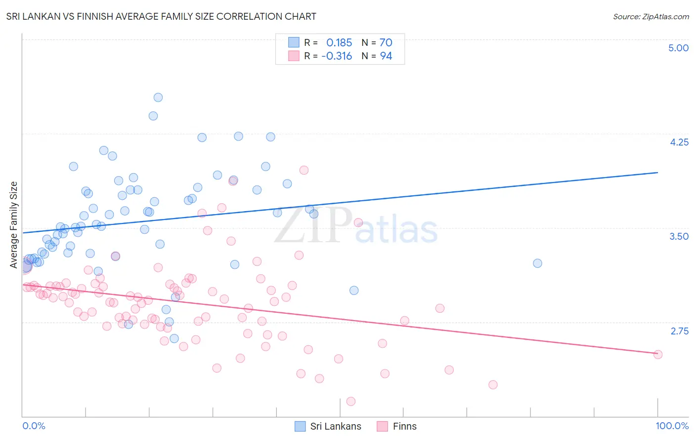 Sri Lankan vs Finnish Average Family Size