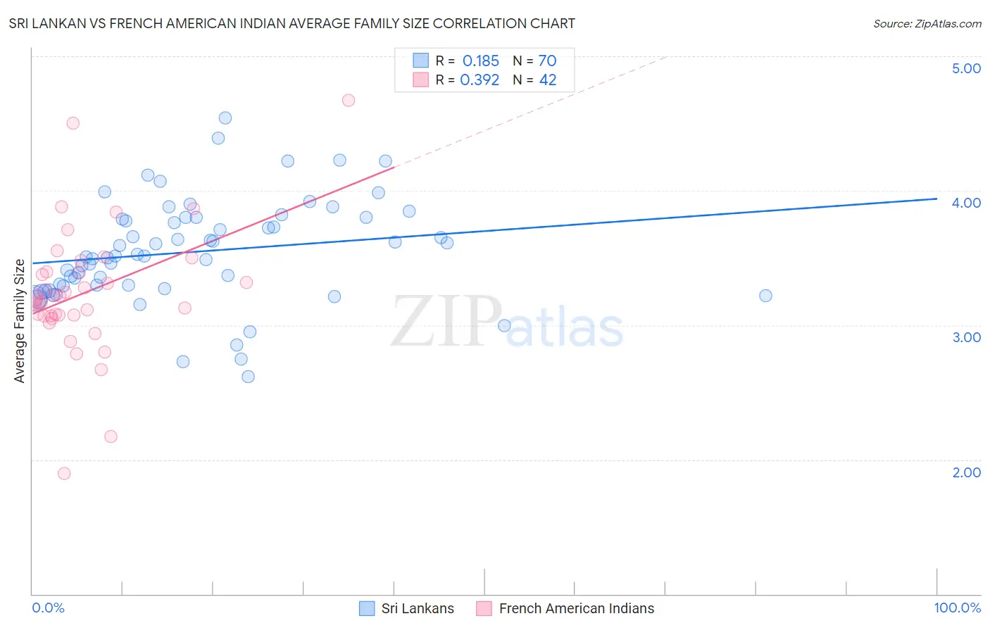 Sri Lankan vs French American Indian Average Family Size