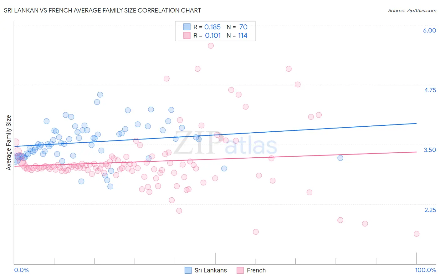 Sri Lankan vs French Average Family Size