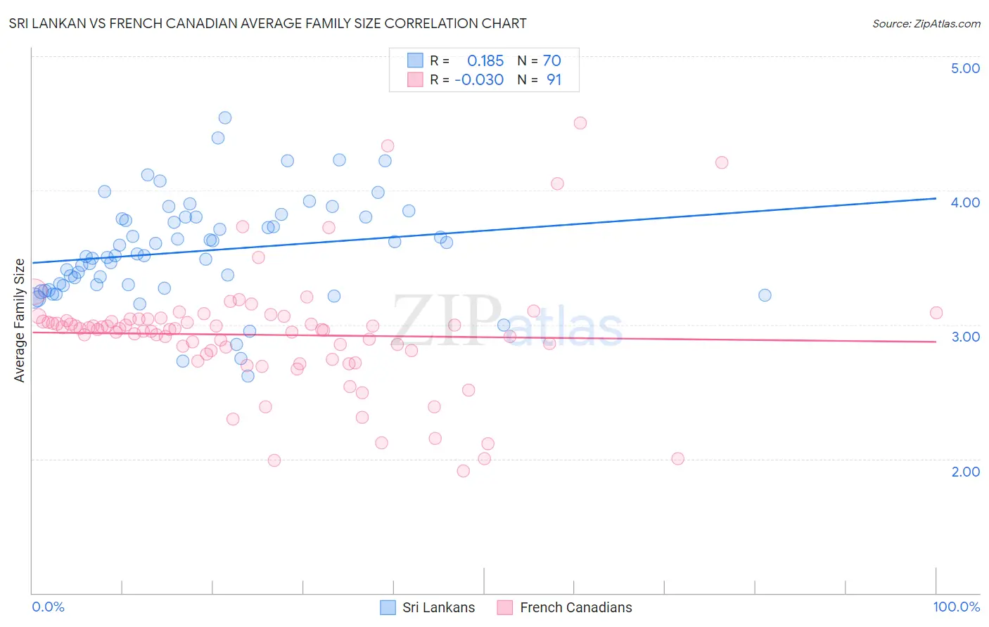 Sri Lankan vs French Canadian Average Family Size