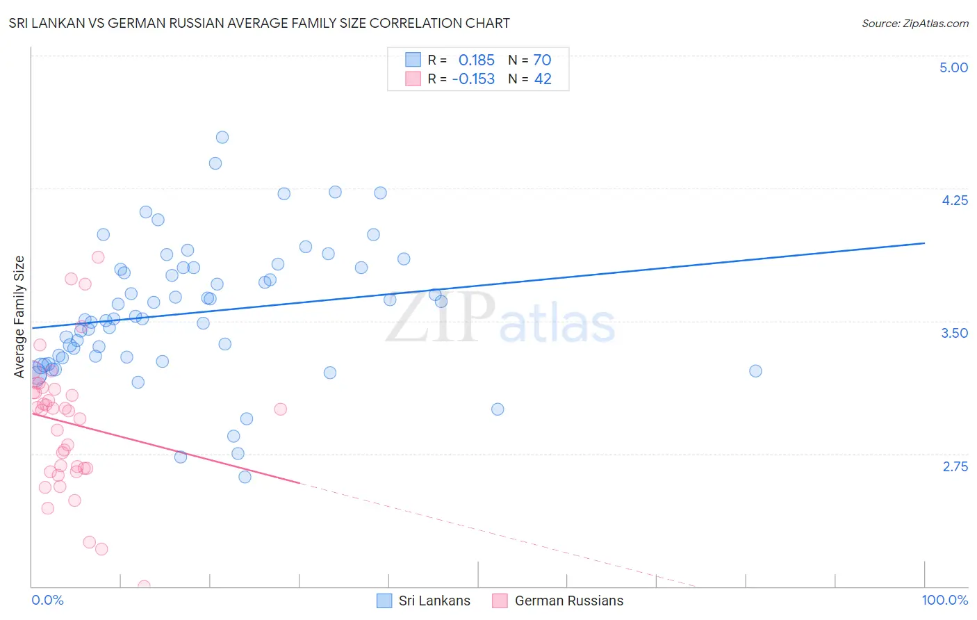 Sri Lankan vs German Russian Average Family Size