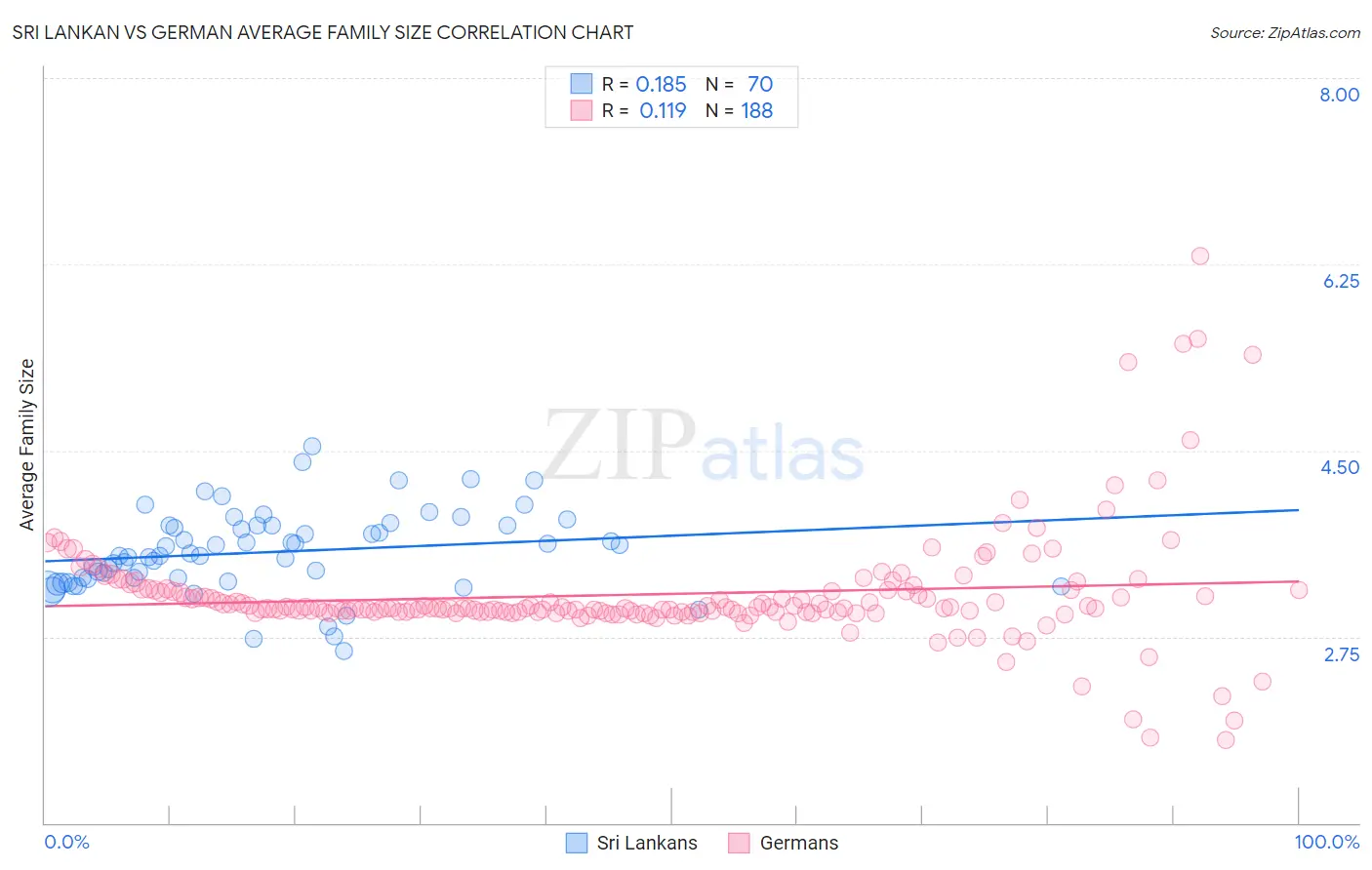 Sri Lankan vs German Average Family Size