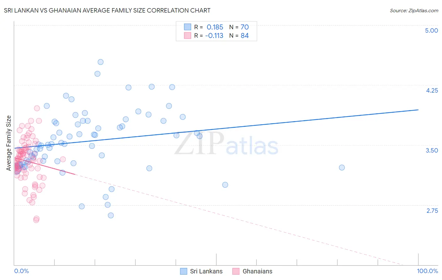 Sri Lankan vs Ghanaian Average Family Size