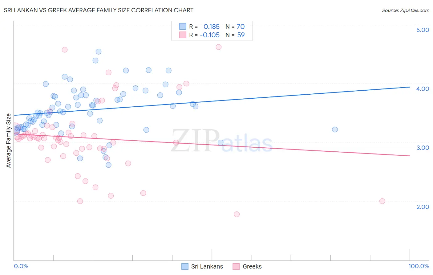 Sri Lankan vs Greek Average Family Size