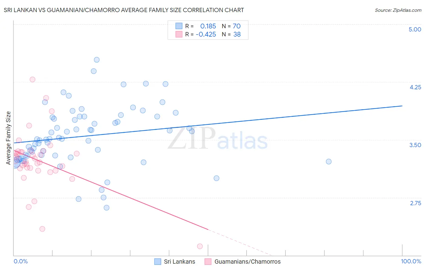 Sri Lankan vs Guamanian/Chamorro Average Family Size