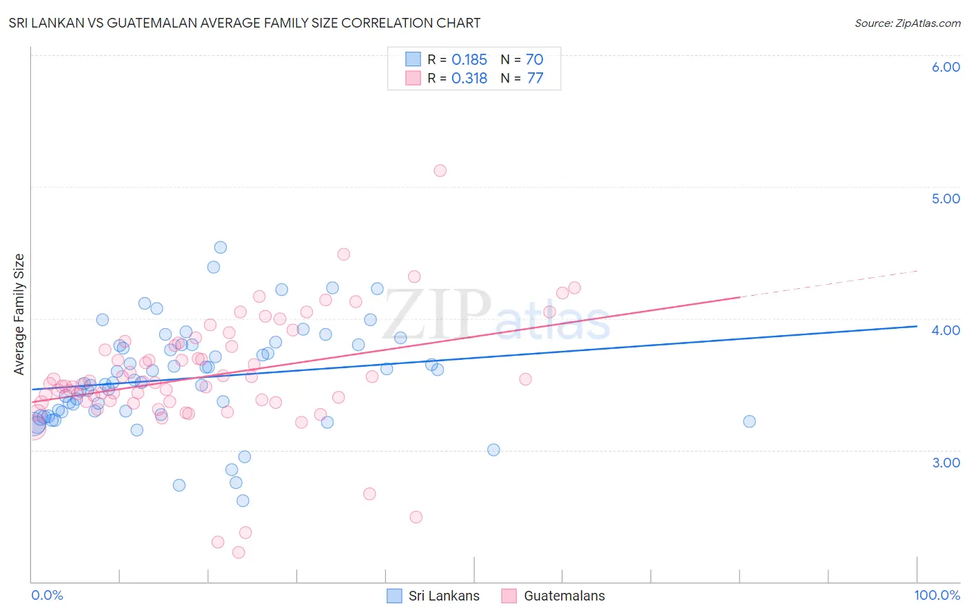 Sri Lankan vs Guatemalan Average Family Size