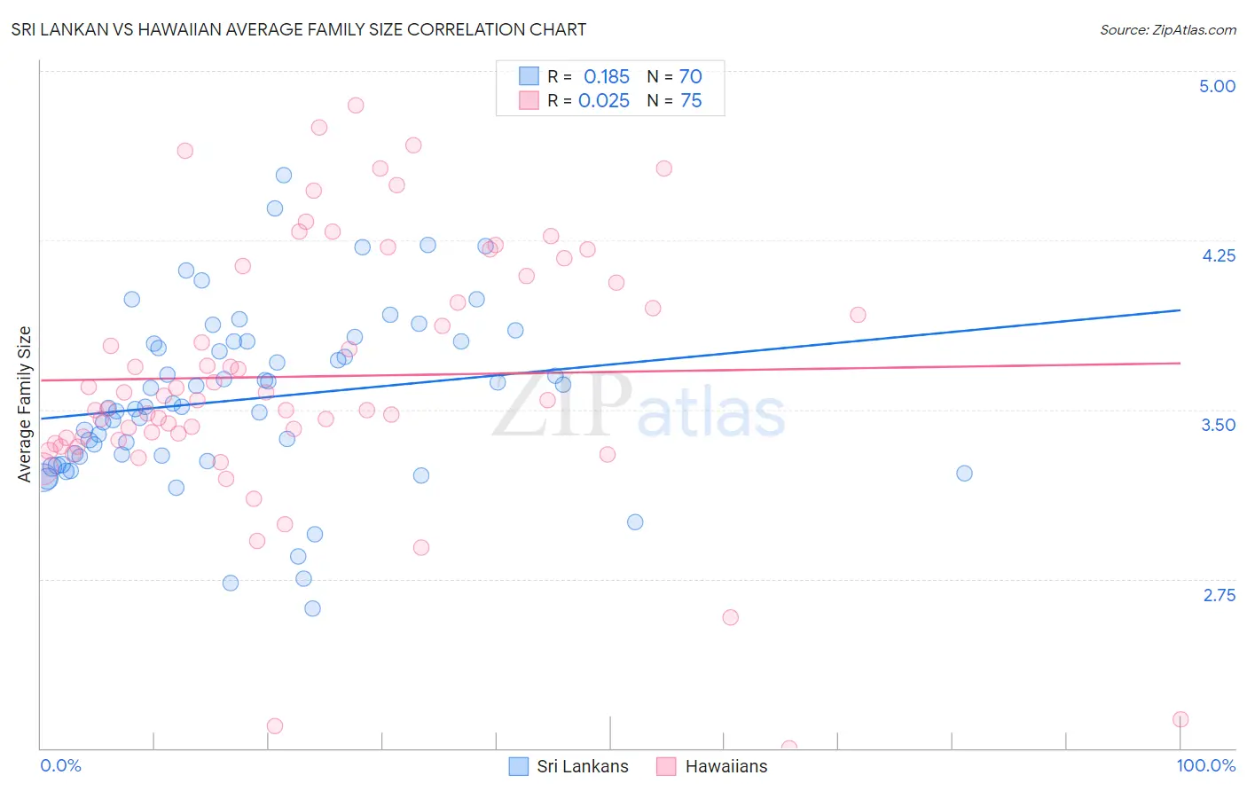 Sri Lankan vs Hawaiian Average Family Size