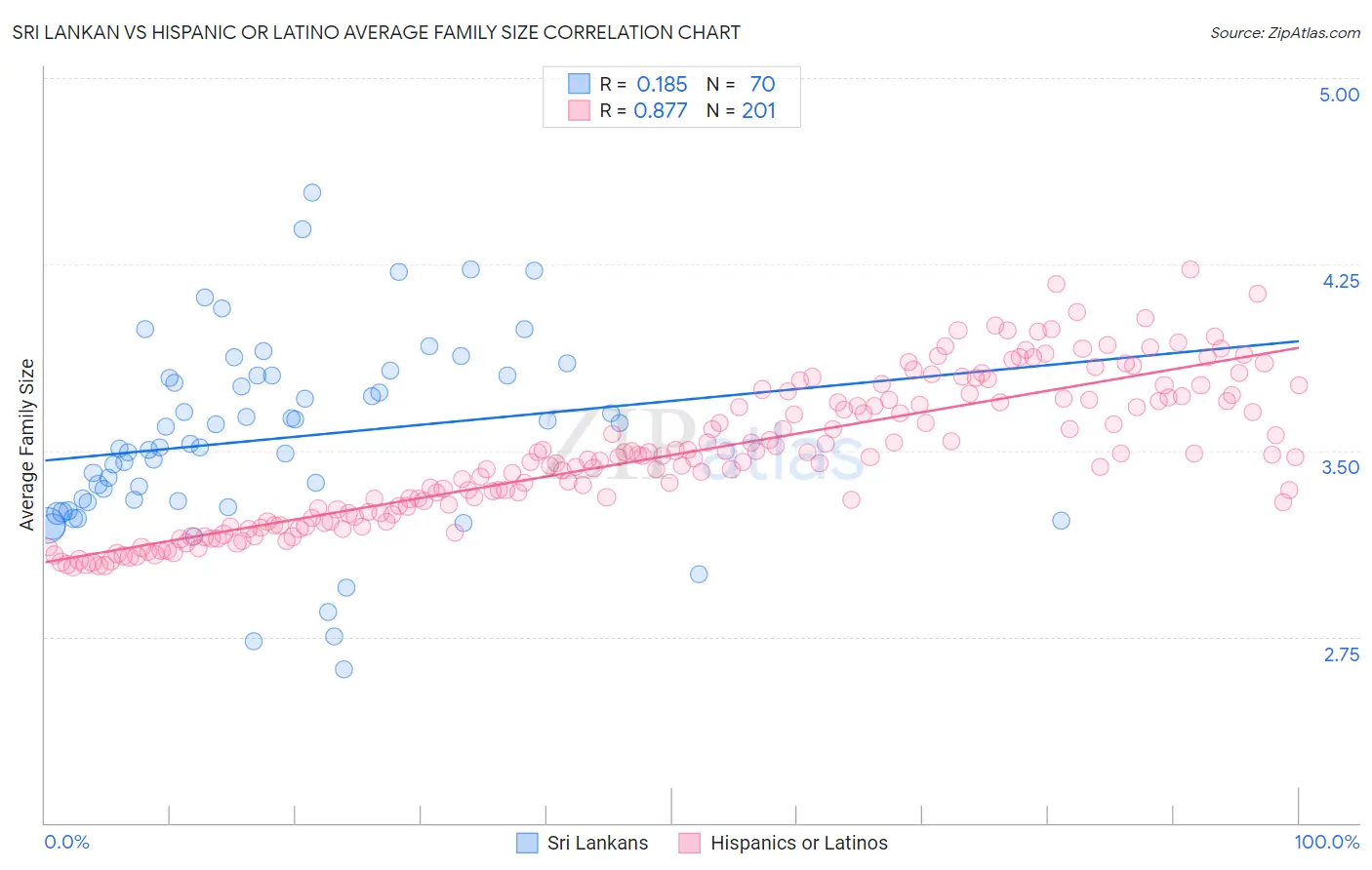 Sri Lankan vs Hispanic or Latino Average Family Size