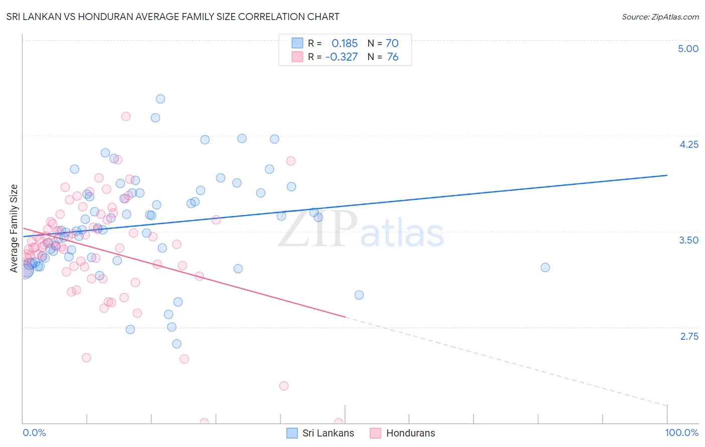 Sri Lankan vs Honduran Average Family Size