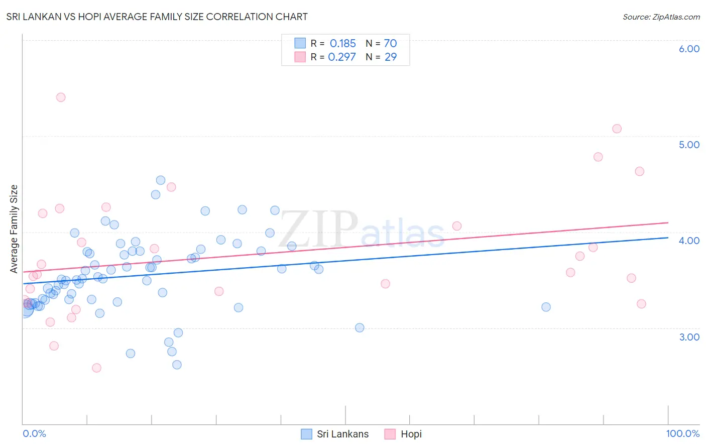 Sri Lankan vs Hopi Average Family Size