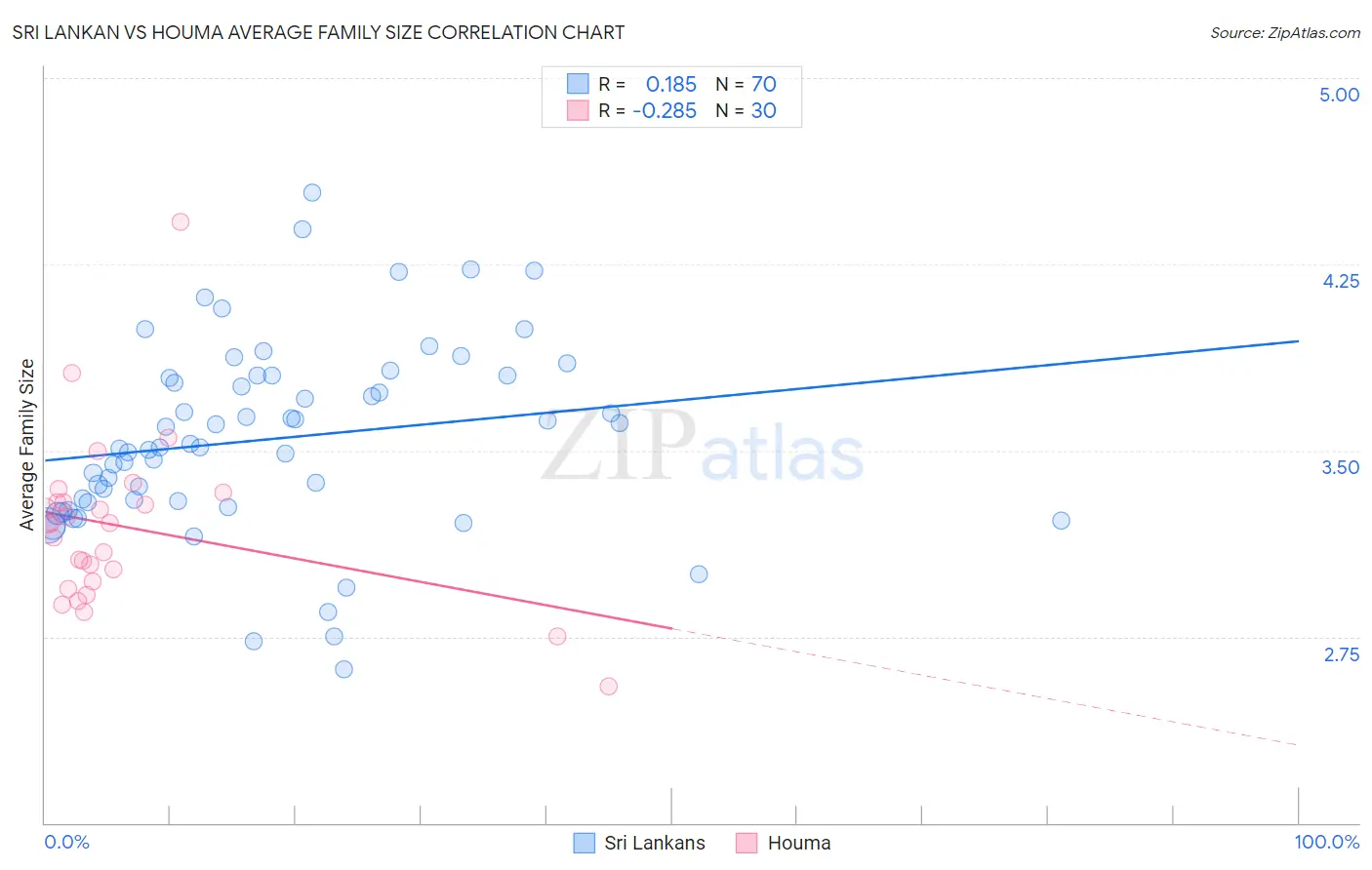 Sri Lankan vs Houma Average Family Size