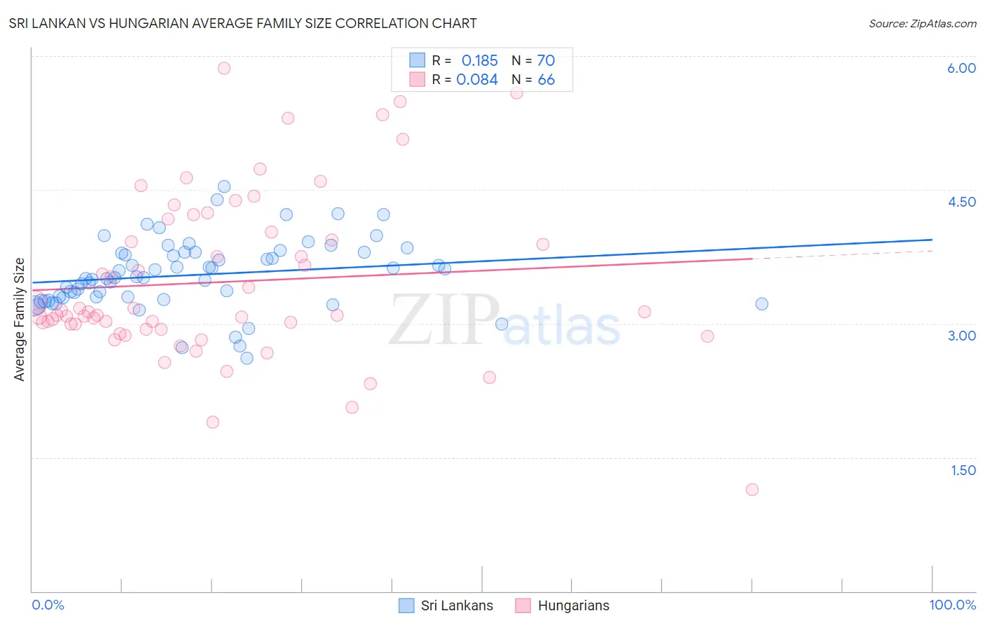 Sri Lankan vs Hungarian Average Family Size