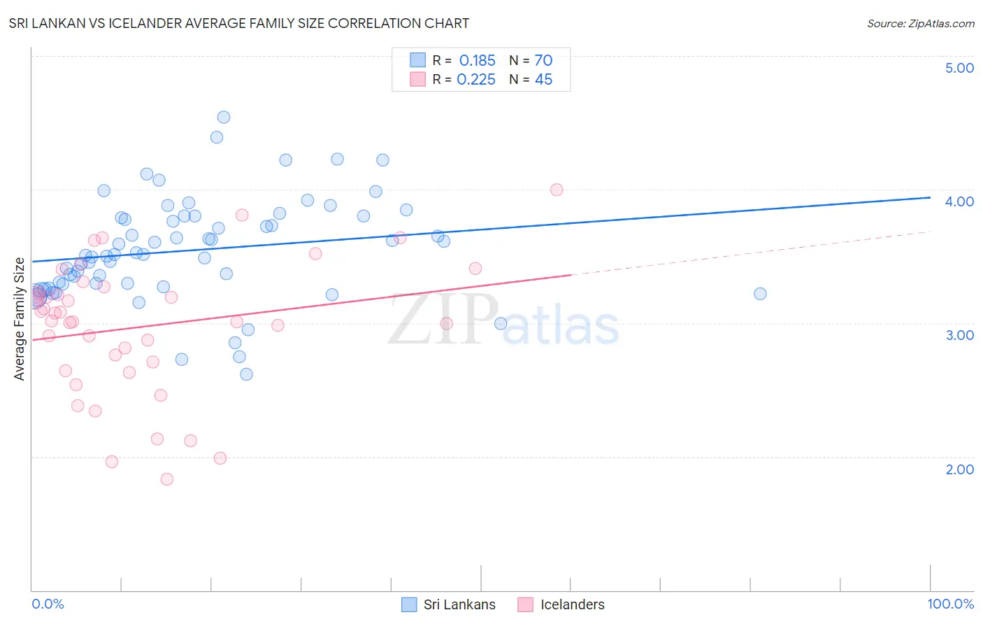 Sri Lankan vs Icelander Average Family Size