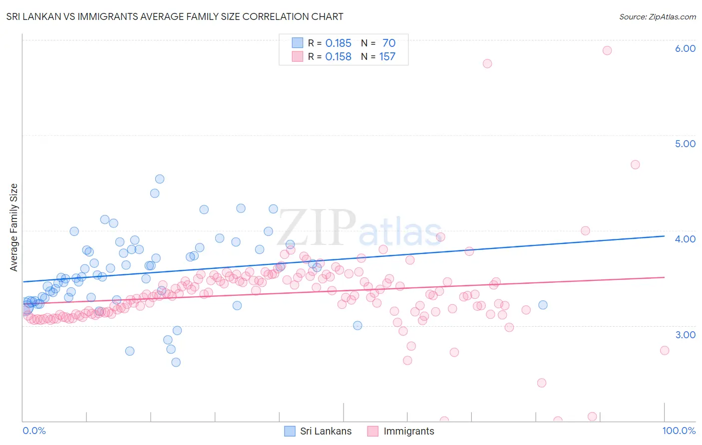 Sri Lankan vs Immigrants Average Family Size