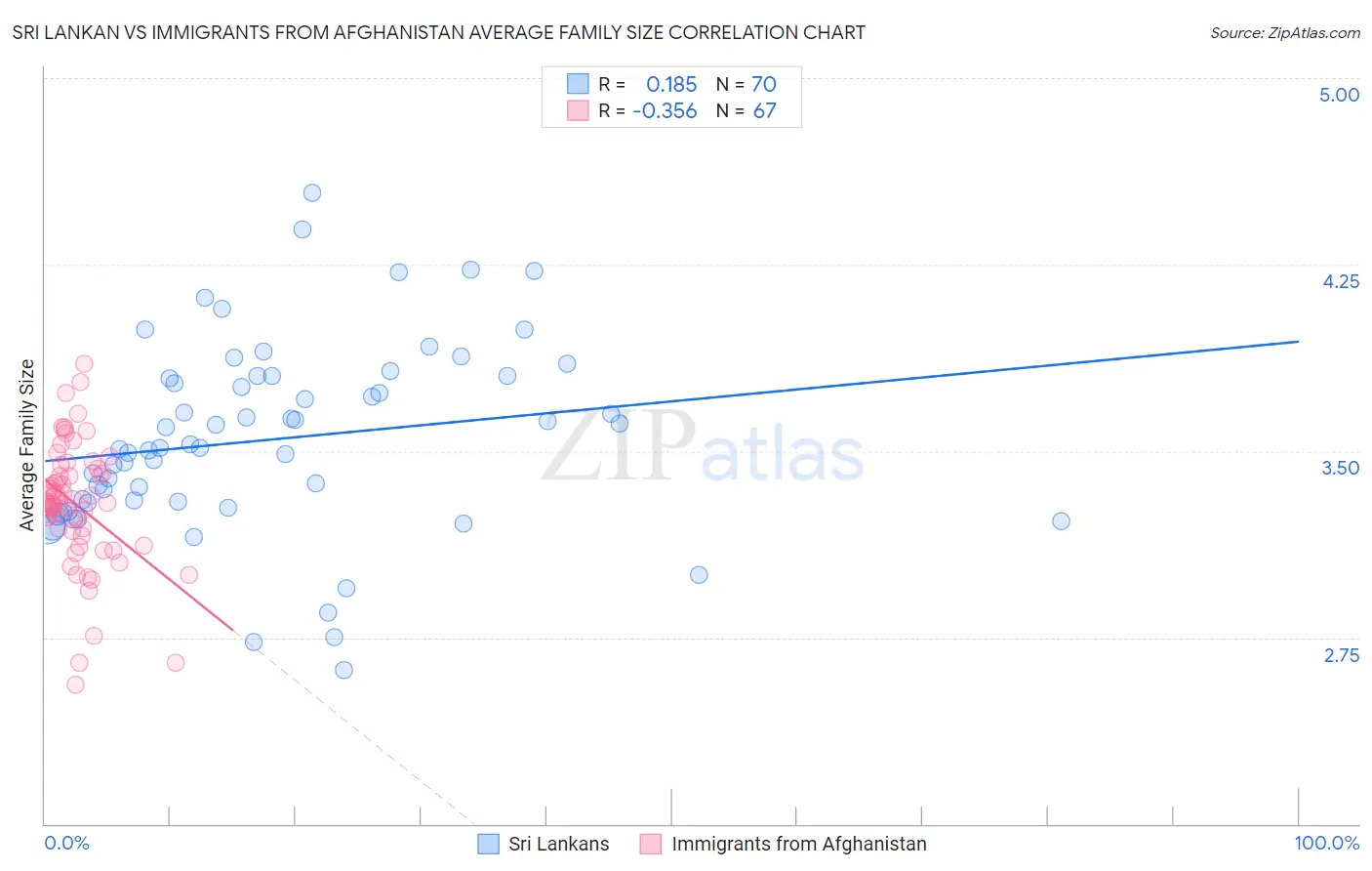 Sri Lankan vs Immigrants from Afghanistan Average Family Size