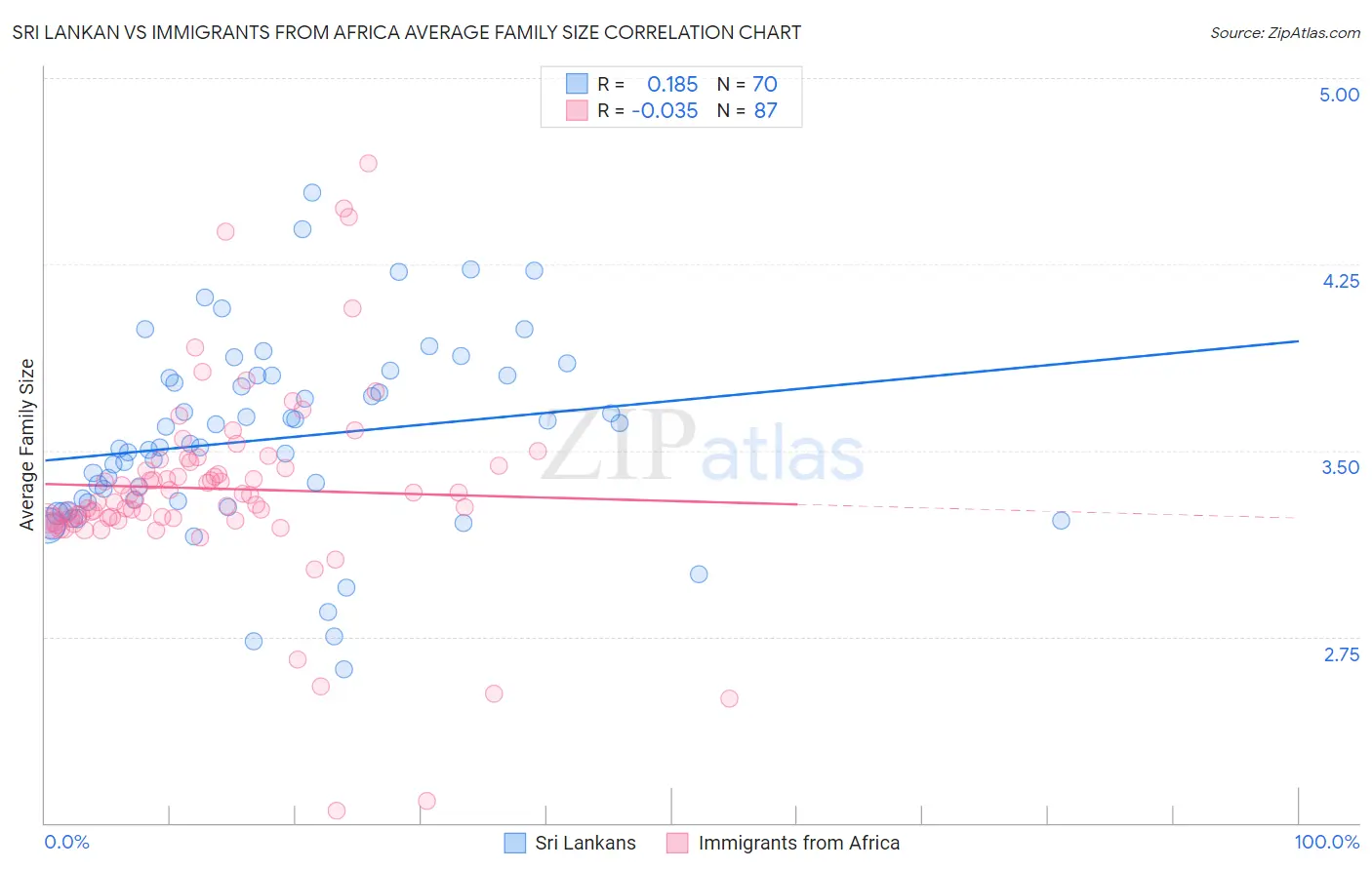 Sri Lankan vs Immigrants from Africa Average Family Size