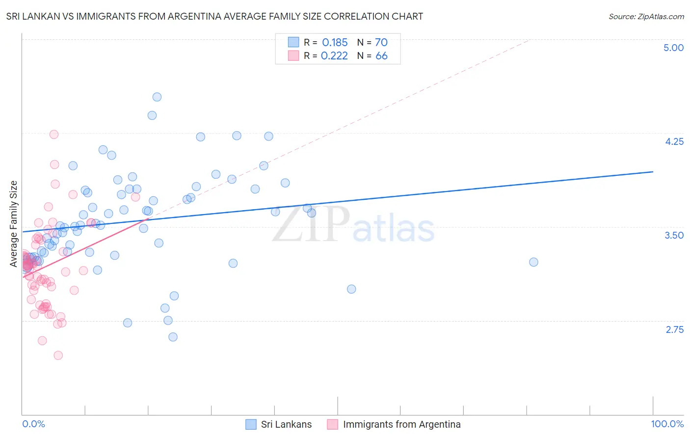 Sri Lankan vs Immigrants from Argentina Average Family Size