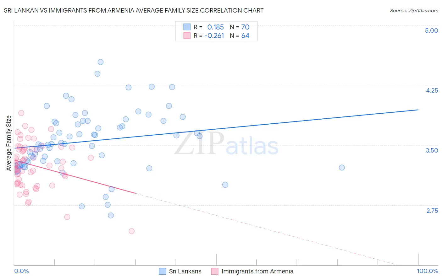 Sri Lankan vs Immigrants from Armenia Average Family Size