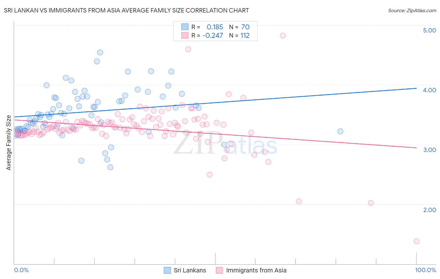 Sri Lankan vs Immigrants from Asia Average Family Size