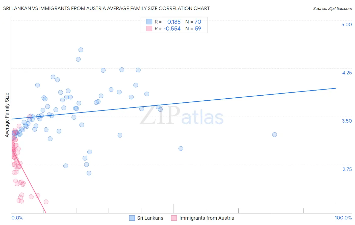 Sri Lankan vs Immigrants from Austria Average Family Size